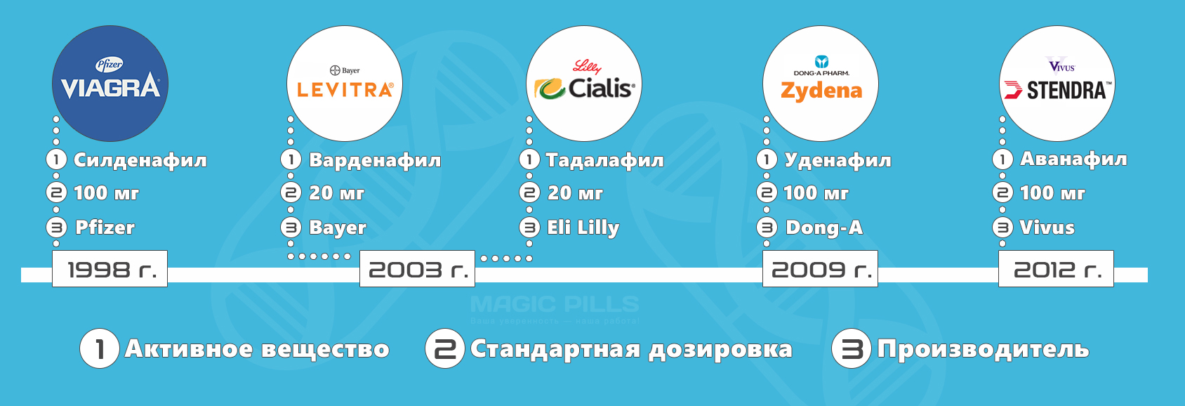 Инфографика препараты для потенции